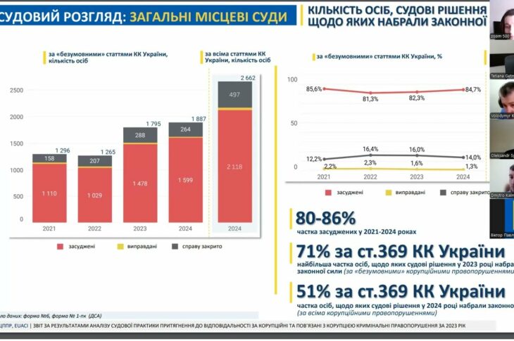 У 2023 році на 40% зросла кількість судових рішень за корупційні правопорушення - звіт НАЗК