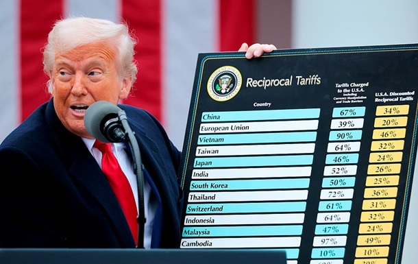 Новини світу - Сенату США не вистачило одного голосу для резолюції проти мит Трампа