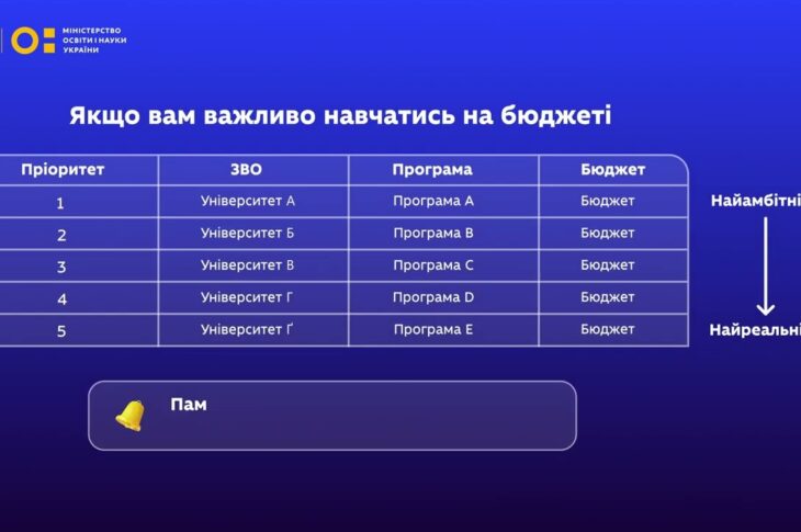 Пріоритет – ключ до вашого вступу