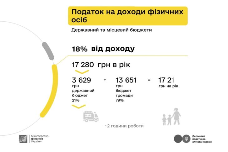 Як оподатковується заробіток з криптовалюти - пояснюють Мінфін та ДПС у кампанії «Податки захищають»