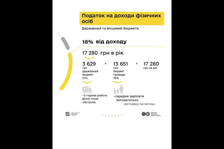 Як оподатковується заробіток з криптовалюти - пояснюємо у кампанії «Податки захищають»